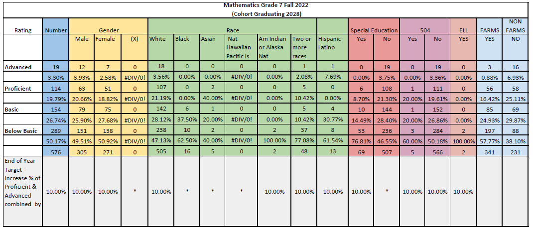 Mathematics Grade 7 Fall 2022 diagnostic data by subgroup with EOY targets.
